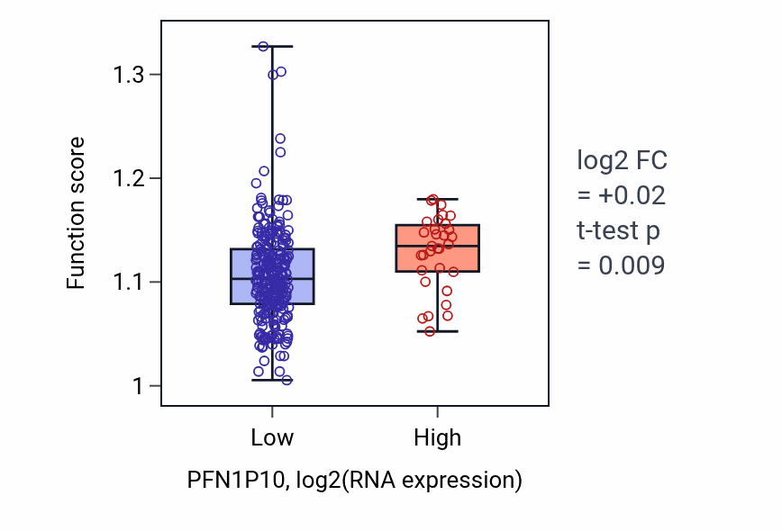 Box plot of miRNA metabolic process in PFN1P10-low vs PFN1P10-high samples in KIRP.
