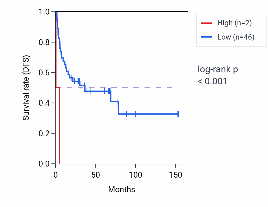 Kaplan&ndash;Meier survival curve for PFN1P10 RNA expression in ACC: high vs low expression groups.