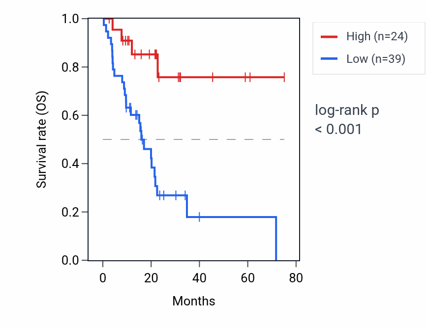 Kaplan&ndash;Meier survival curve for PFN1P11 RNA expression in PAAD: high vs low expression groups.