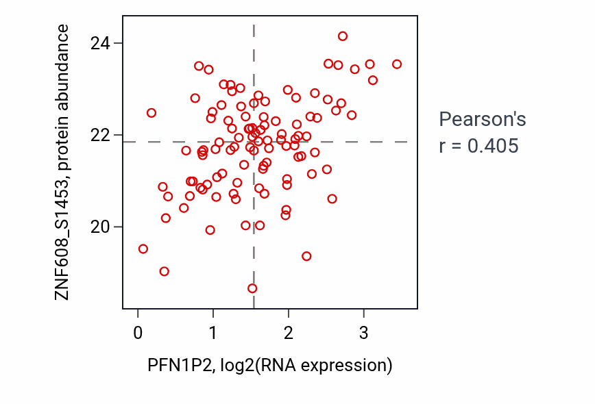 Per-sample scatter of PFN1P2 vs ZNF608_S1453 in BRCA (Pearson r = 0.41).