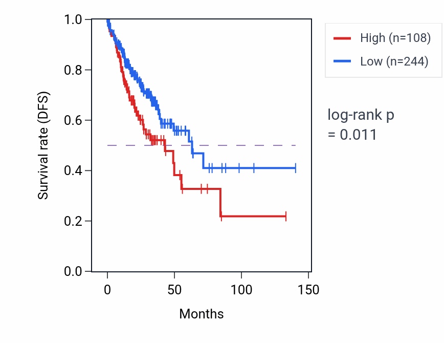 Kaplan&ndash;Meier survival curve for PFN1P3 RNA expression in COAD: high vs low expression groups.