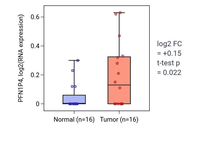 Tumor-vs-normal expression box plot for PFN1P4 in KIRP.