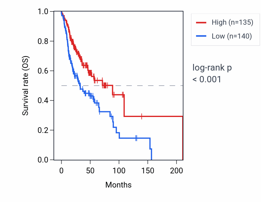 Kaplan&ndash;Meier survival curve for PFN1P6 RNA expression in HNSC: high vs low expression groups.
