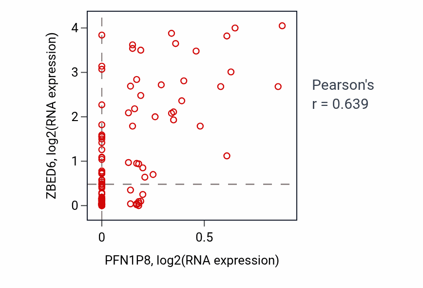 Per-sample scatter of PFN1P8 vs ZBED6 in THYM (Pearson r = 0.64).
