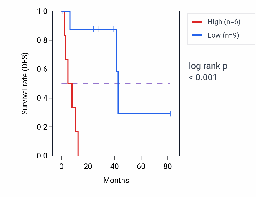 Kaplan&ndash;Meier survival curve for PFN1P8 RNA expression in UVM: high vs low expression groups.