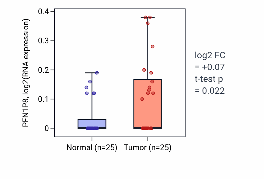 Tumor-vs-normal expression box plot for PFN1P8 RNA in HNSC.