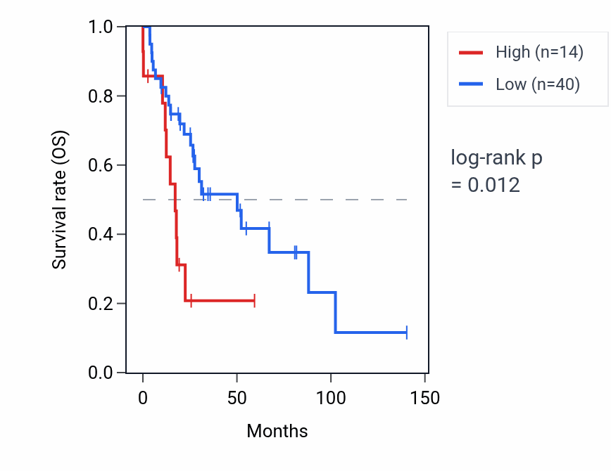 Kaplan&ndash;Meier survival curve for PFN1P9 RNA expression in UCS: high vs low expression groups.