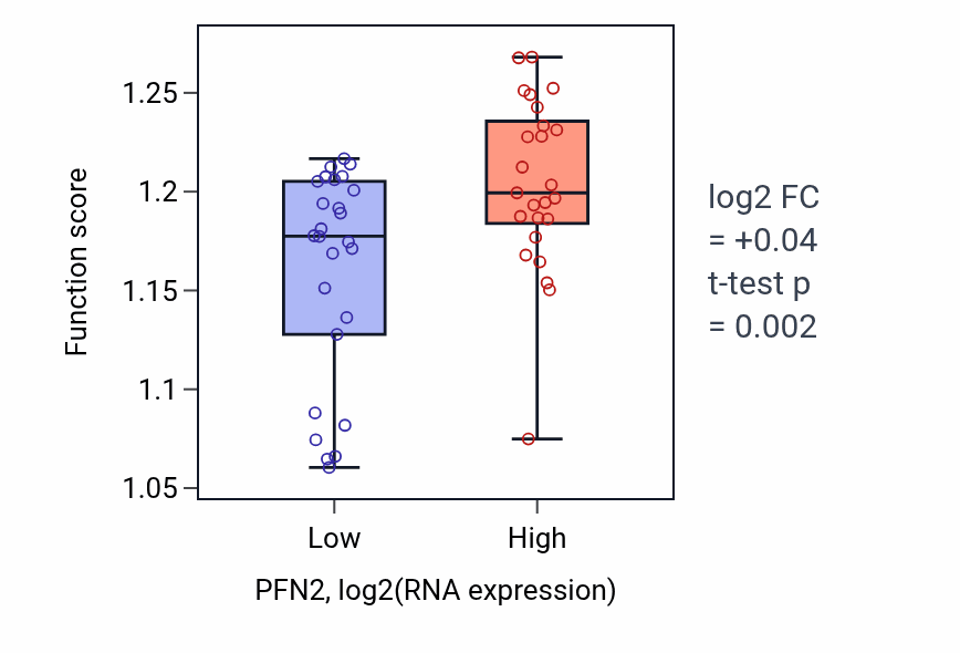 Box plot of Spindle assembly in PFN2-low vs PFN2-high samples in PANCREAS.