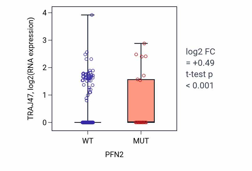 Box plot of TRAJ47 in PFN2-low vs PFN2-high samples in UCEC.