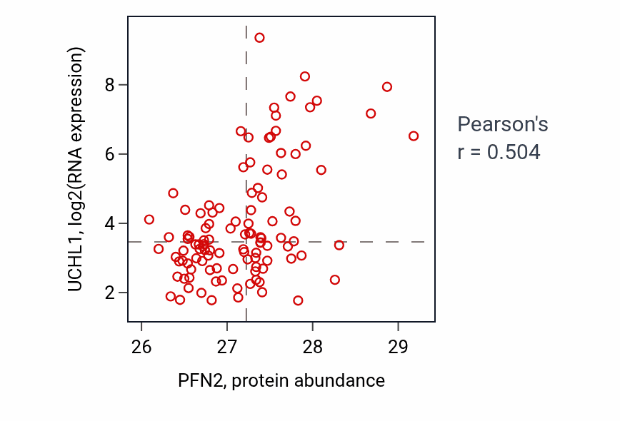 Per-sample scatter of PFN2 vs UCHL1 in LUAD (Pearson r = 0.50).