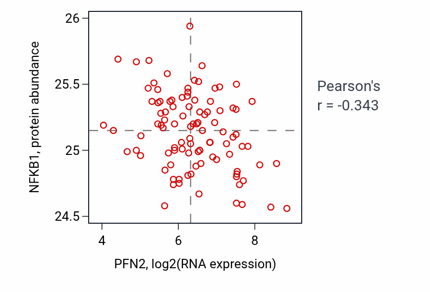 Per-sample scatter of PFN2 vs NFKB1 in GBM (Pearson r = -0.34).