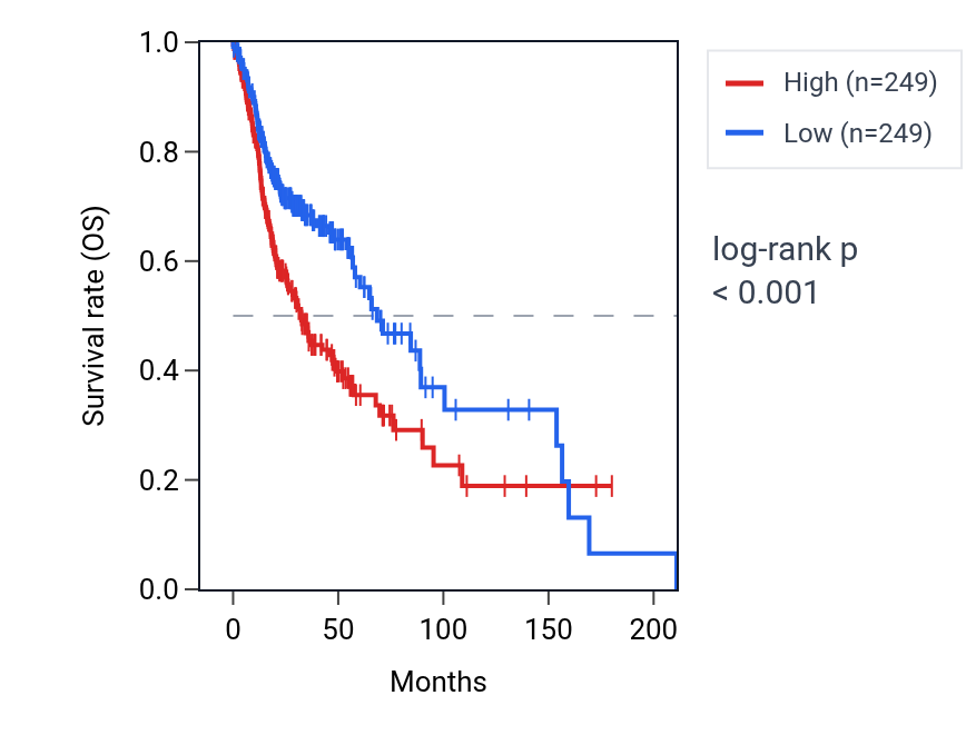 Kaplan&ndash;Meier survival curve for PFN2 RNA expression in HNSC: high vs low expression groups.