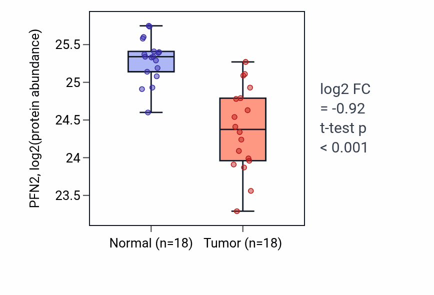 Tumor-vs-normal mass-spec protein box plot for PFN2 in COAD.
