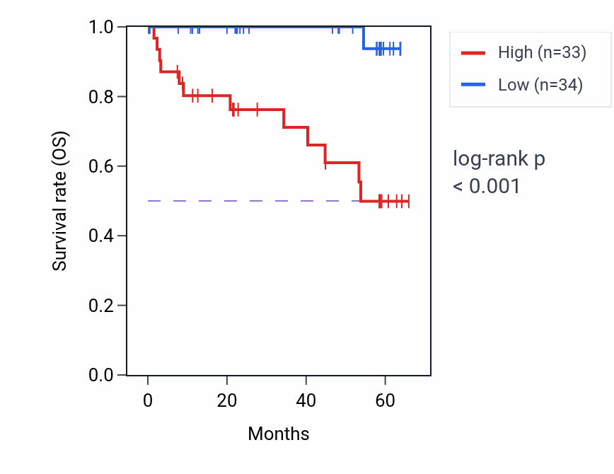Kaplan&ndash;Meier survival curve for PFN2 mass-spec protein-high vs -low samples in CCRCC.
