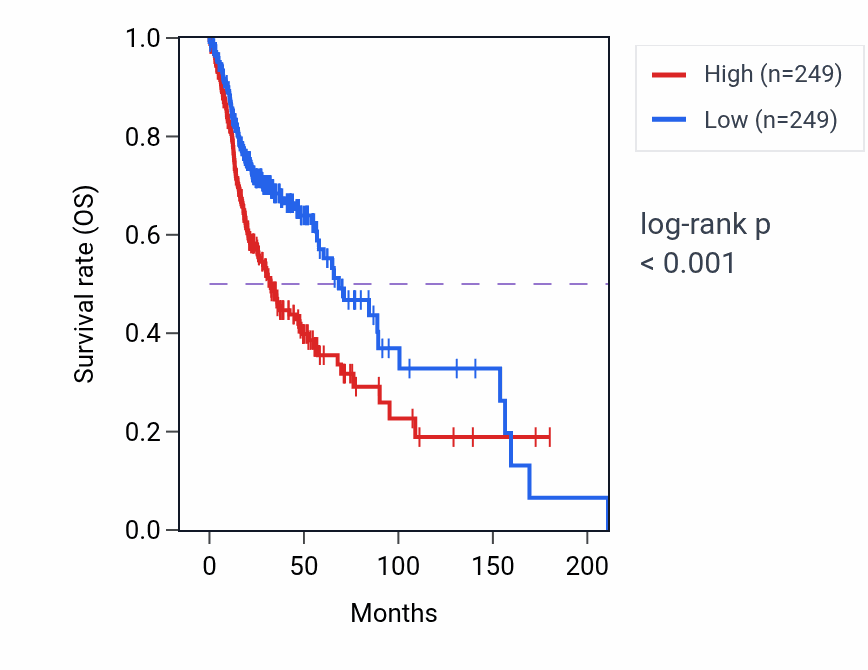 Kaplan&ndash;Meier survival curve for PFN2 RNA-high vs -low samples in HNSC.