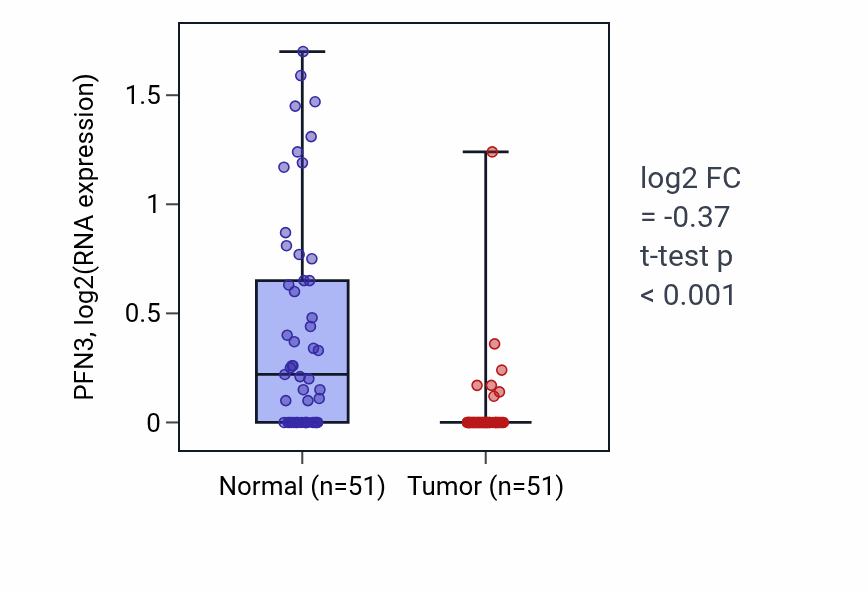 Tumor-vs-normal expression box plot for PFN3 in KIRC.