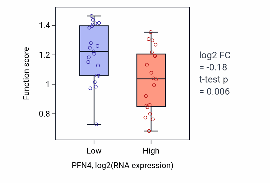Box plot of Zinc ion import into lysosome in PFN4-low vs PFN4-high samples in STOMACH.