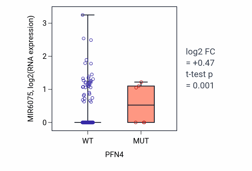 Box plot of MIR6075 in PFN4-low vs PFN4-high samples in UCEC.