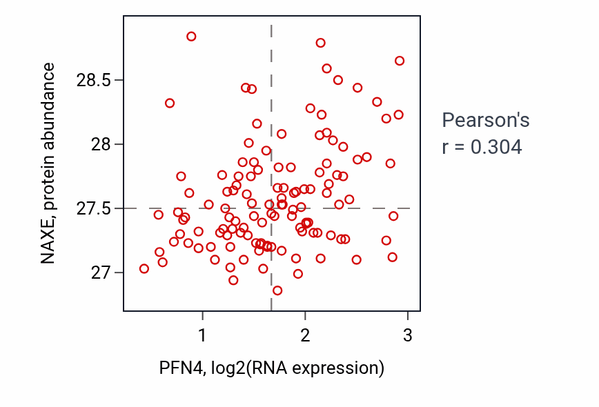Per-sample scatter of PFN4 vs NAXE in BRCA (Pearson r = 0.30).