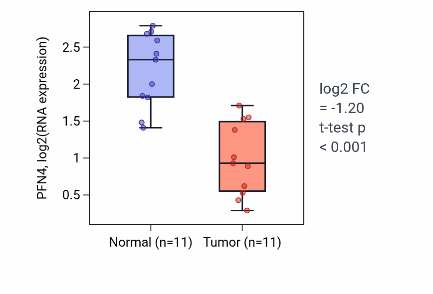 Tumor-vs-normal expression box plot for PFN4 RNA in KICH.