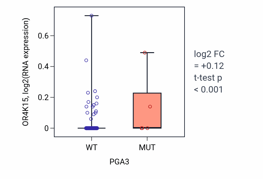 Box plot of OR4K15 in PGA3-low vs PGA3-high samples in UCEC.