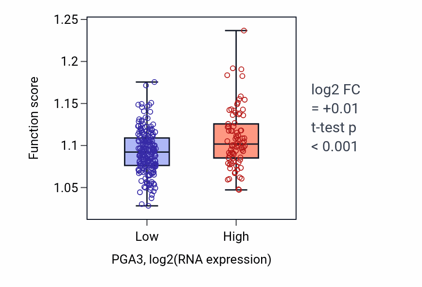 Box plot of Positive regulation of cytoskeleton organization in PGA3-low vs PGA3-high samples in KIRP.