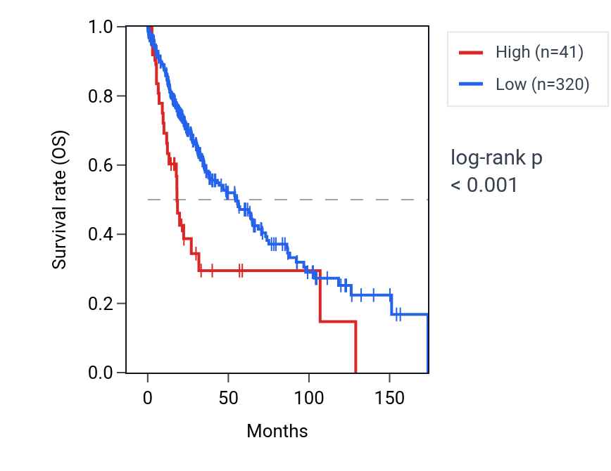 Kaplan&ndash;Meier survival curve for PGA3 RNA expression in LUSC: high vs low expression groups.