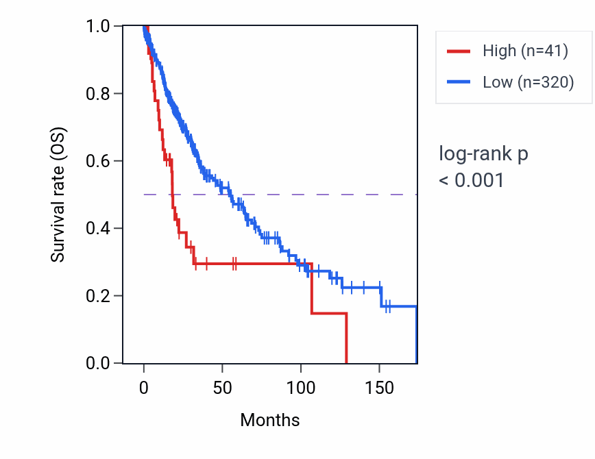 Kaplan&ndash;Meier survival curve for PGA3 RNA-high vs -low samples in LUSC.