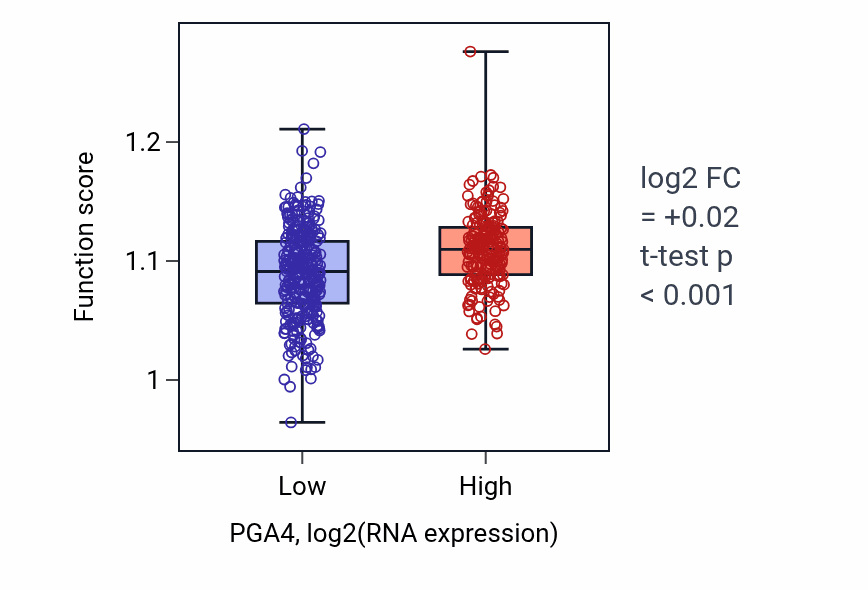 Box plot of Regulation of blood pressure in PGA4-low vs PGA4-high samples in KIRC.