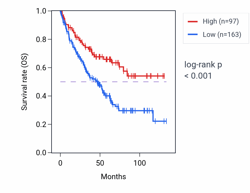 Kaplan&ndash;Meier survival curve for PGA4 RNA expression in KIRC: high vs low expression groups.