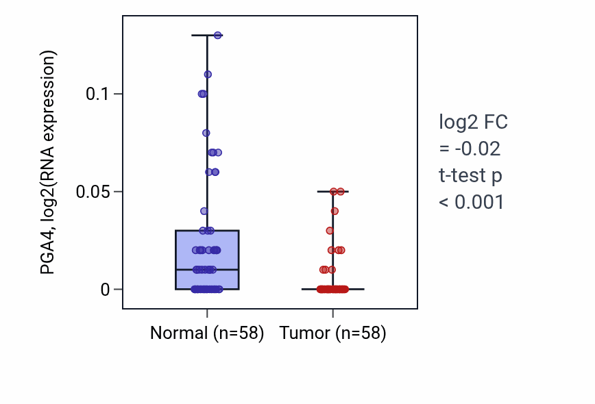 Tumor-vs-normal expression box plot for PGA4 in THCA.