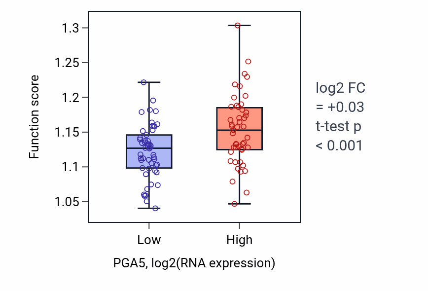 Box plot of Regulatory ncRNA-mediated gene silencing in PGA5-low vs PGA5-high samples in BLOOD_Leukemia.
