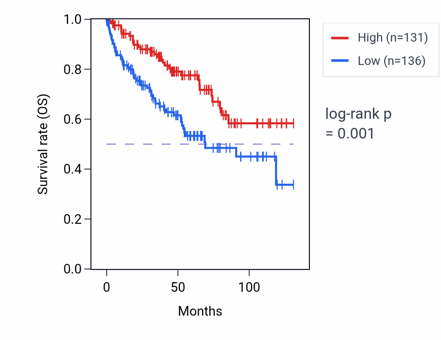 Kaplan&ndash;Meier survival curve for PGA5 RNA expression in KIRC: high vs low expression groups.