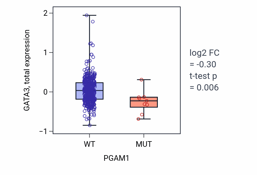Box plot of GATA3 in PGAM1-low vs PGAM1-high samples in UCEC.