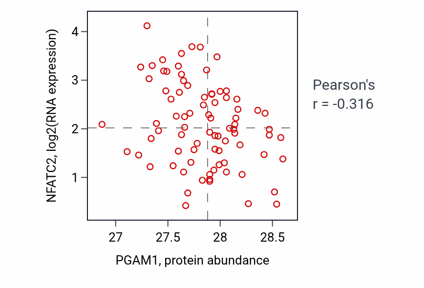 Per-sample scatter of PGAM1 vs NFATC2 in OV (Pearson r = -0.32).