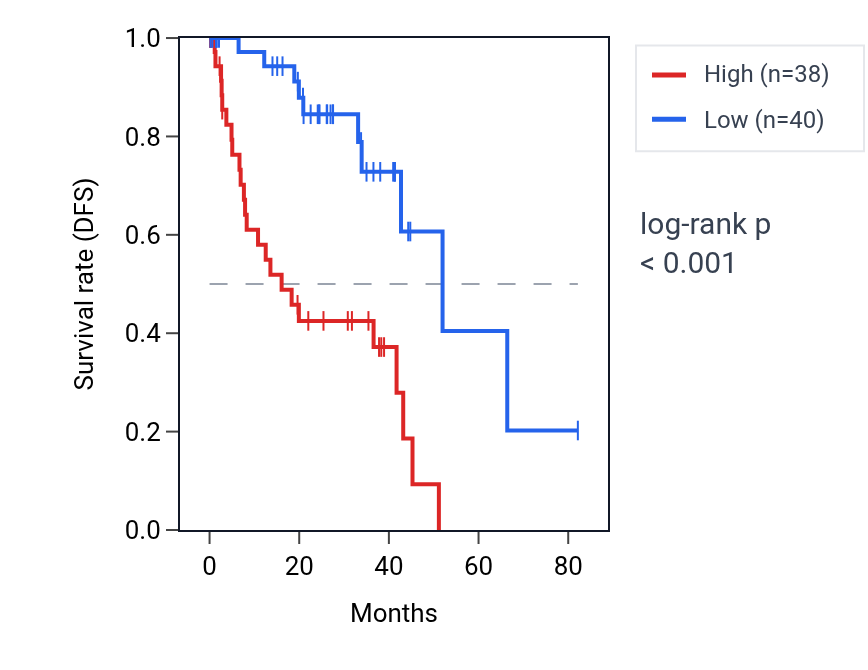 Kaplan&ndash;Meier survival curve for PGAM1 RNA expression in UVM: high vs low expression groups.