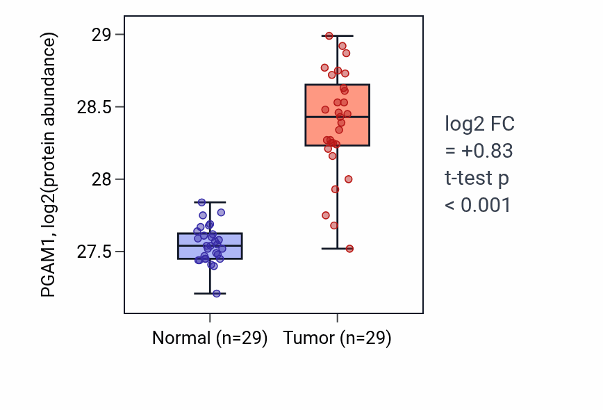 Tumor-vs-normal mass-spec protein box plot for PGAM1 in CCRCC.