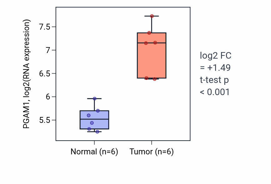 Tumor-vs-normal expression box plot for PGAM1 RNA in KIRC.