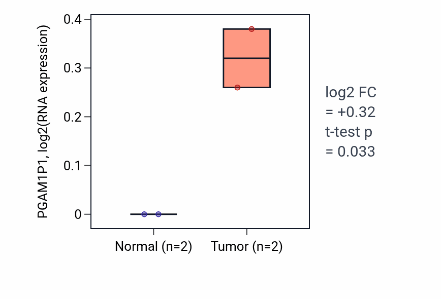 Tumor-vs-normal expression box plot for PGAM1P1 in BRCA.