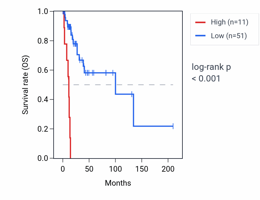 Kaplan&ndash;Meier survival curve for PGAM1P10 RNA expression in CESC: high vs low expression groups.