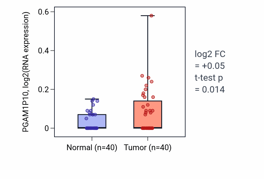 Tumor-vs-normal expression box plot for PGAM1P10 in HNSC.