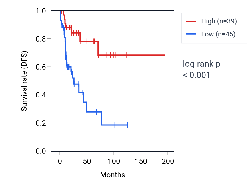 Kaplan&ndash;Meier survival curve for PGAM1P11 RNA expression in KIRP: high vs low expression groups.