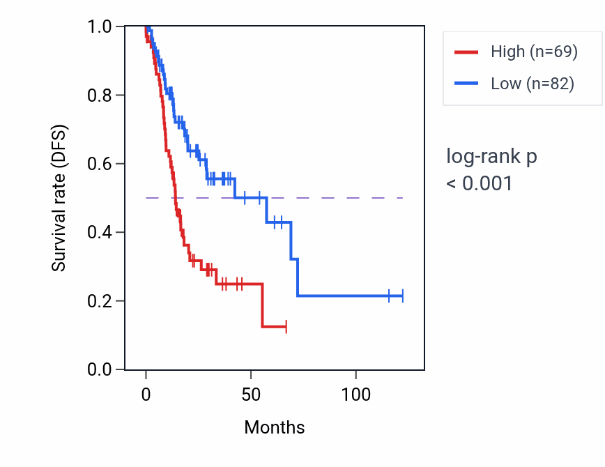 Kaplan&ndash;Meier survival curve for PGAM1P12 RNA expression in STAD: high vs low expression groups.