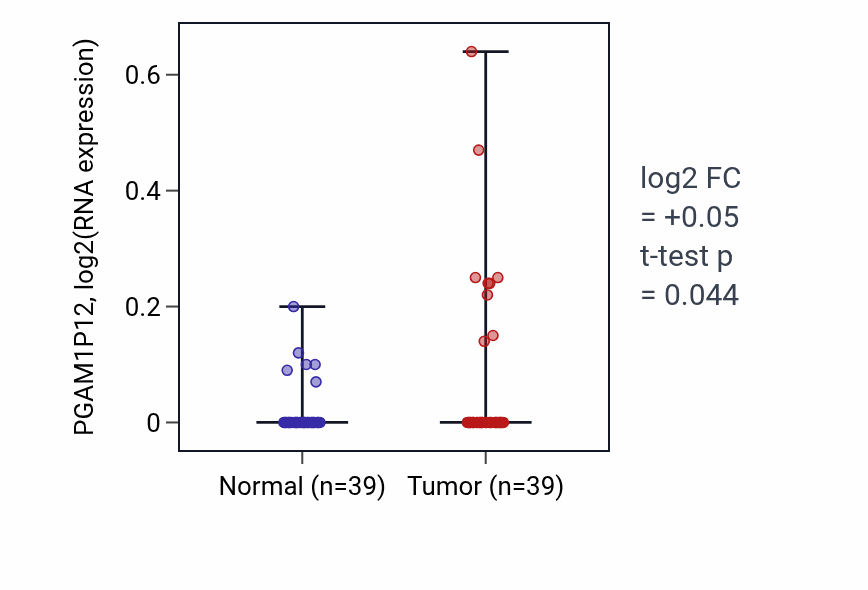 Tumor-vs-normal expression box plot for PGAM1P12 in COAD.