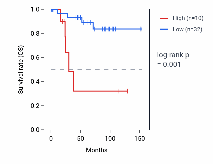 Kaplan&ndash;Meier survival curve for PGAM1P2 RNA expression in KICH: high vs low expression groups.