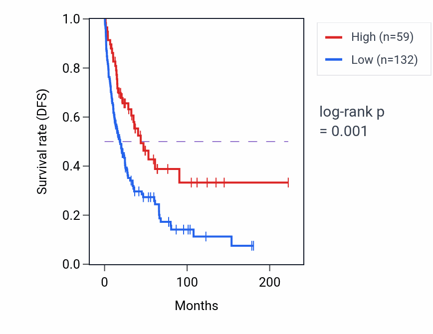 Kaplan&ndash;Meier survival curve for PGAM1P3 RNA expression in SKCM: high vs low expression groups.