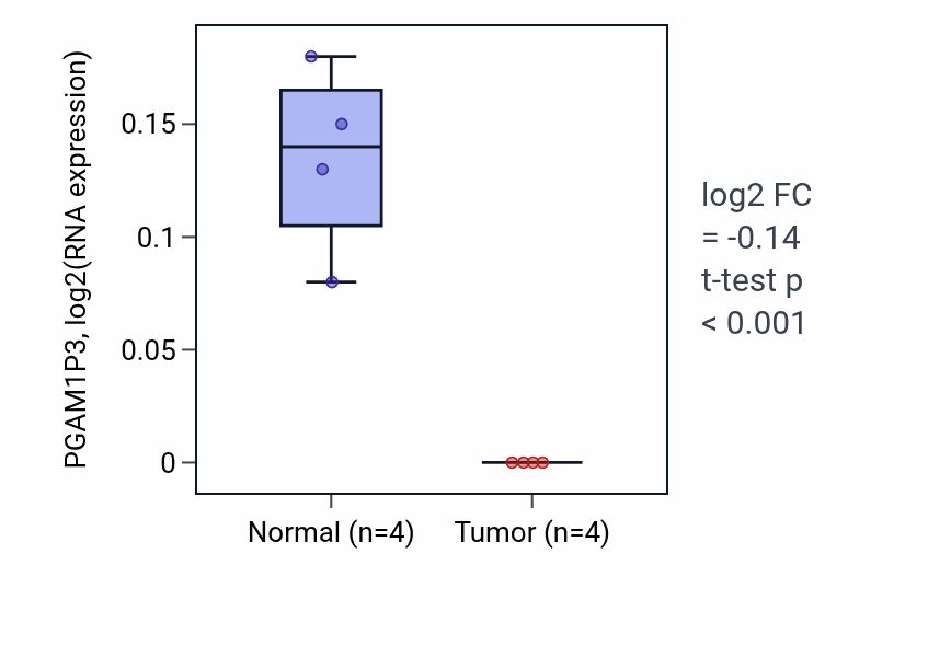 Tumor-vs-normal expression box plot for PGAM1P3 in KIRP.