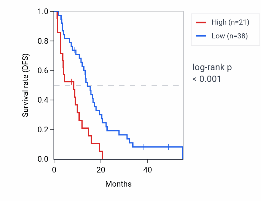 Kaplan&ndash;Meier survival curve for PGAM1P4 RNA expression in MESO: high vs low expression groups.