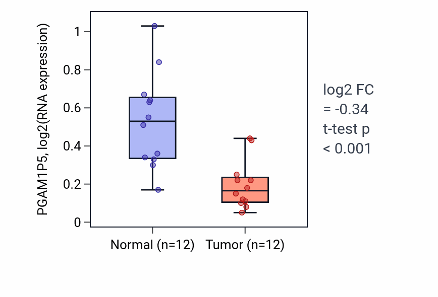 Tumor-vs-normal expression box plot for PGAM1P5 in KIRC.