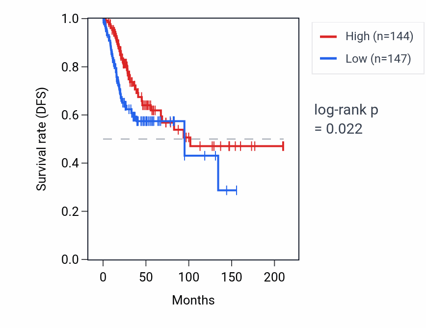 Kaplan&ndash;Meier survival curve for PGAM1P6 RNA expression in CESC: high vs low expression groups.